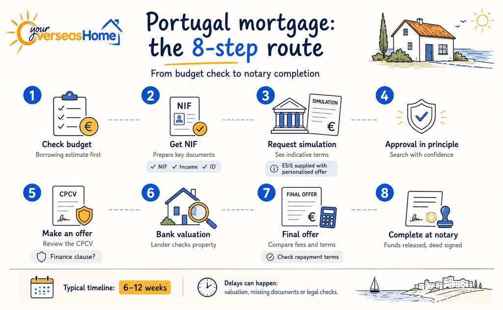 Step-by-step infographic explaining how to get a mortgage in Portugal, including budget checks, NIF documents, mortgage simulation, approval in principle, bank valuation and notary completion.