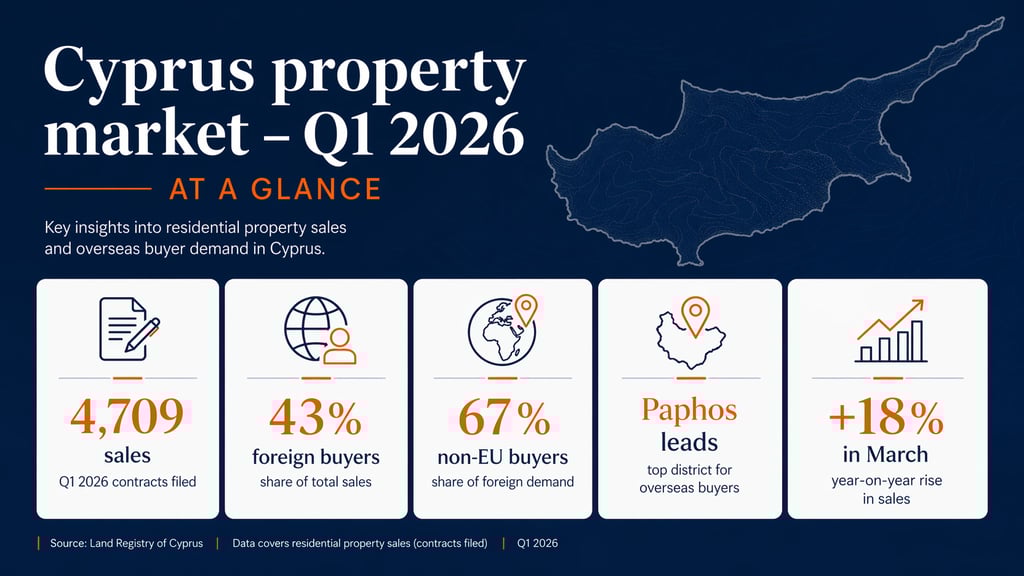 Infographic titled “Cyprus property market – Q1 2026 at a glance” showing five headline figures: 4,709 sales contracts filed in Q1 2026, 43% foreign buyers, 67% non-EU buyers within foreign demand, Paphos as the top district for overseas buyers, and an 18% year-on-year rise in sales in March.