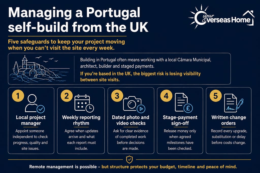 Infographic titled “Managing a Portugal self-build from the UK”, showing five safeguards for remote project management: appointing a local project manager, setting weekly reports, using dated photo and video checks, signing off stage payments, and recording written change orders.