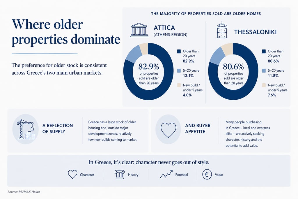 Infographic with stats on old Greek properties