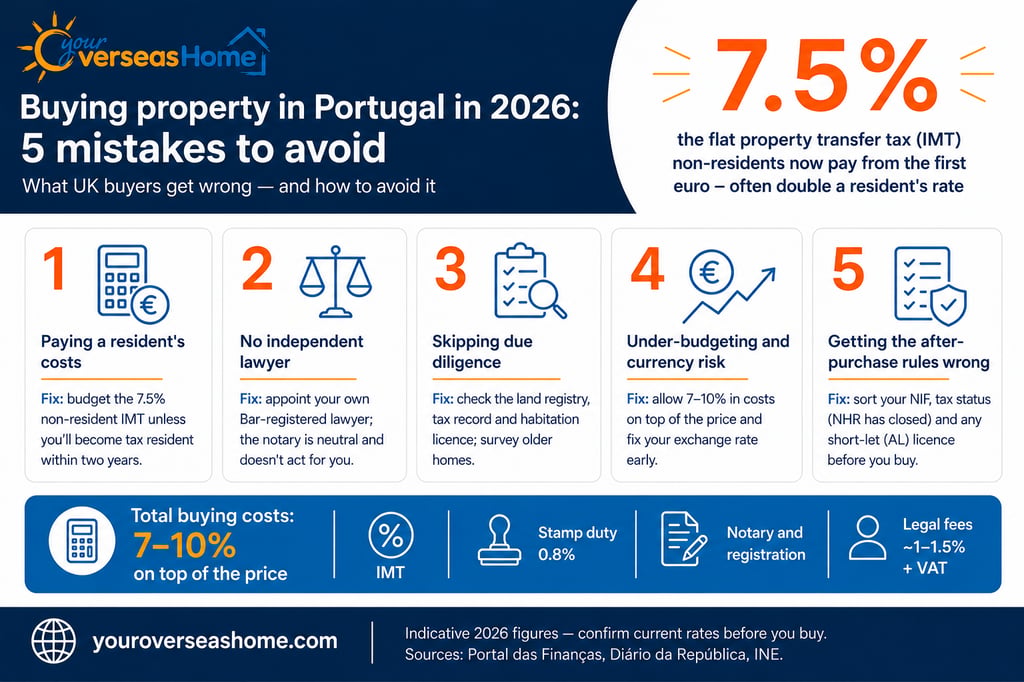 : Infographic listing five mistakes to avoid when buying property in Portugal in 2026, including the 7.5% tax