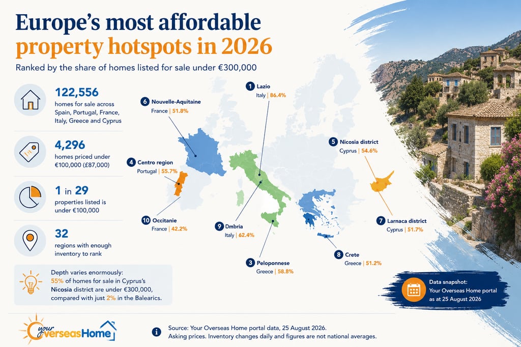 Map of Europe showing the most affordable property regions in 2026, including Lazio, Sicily, the Peloponnese, Centro Portugal, Nicosia, Nouvelle-Aquitaine, Larnaca, Crete, Umbria and Occitanie.