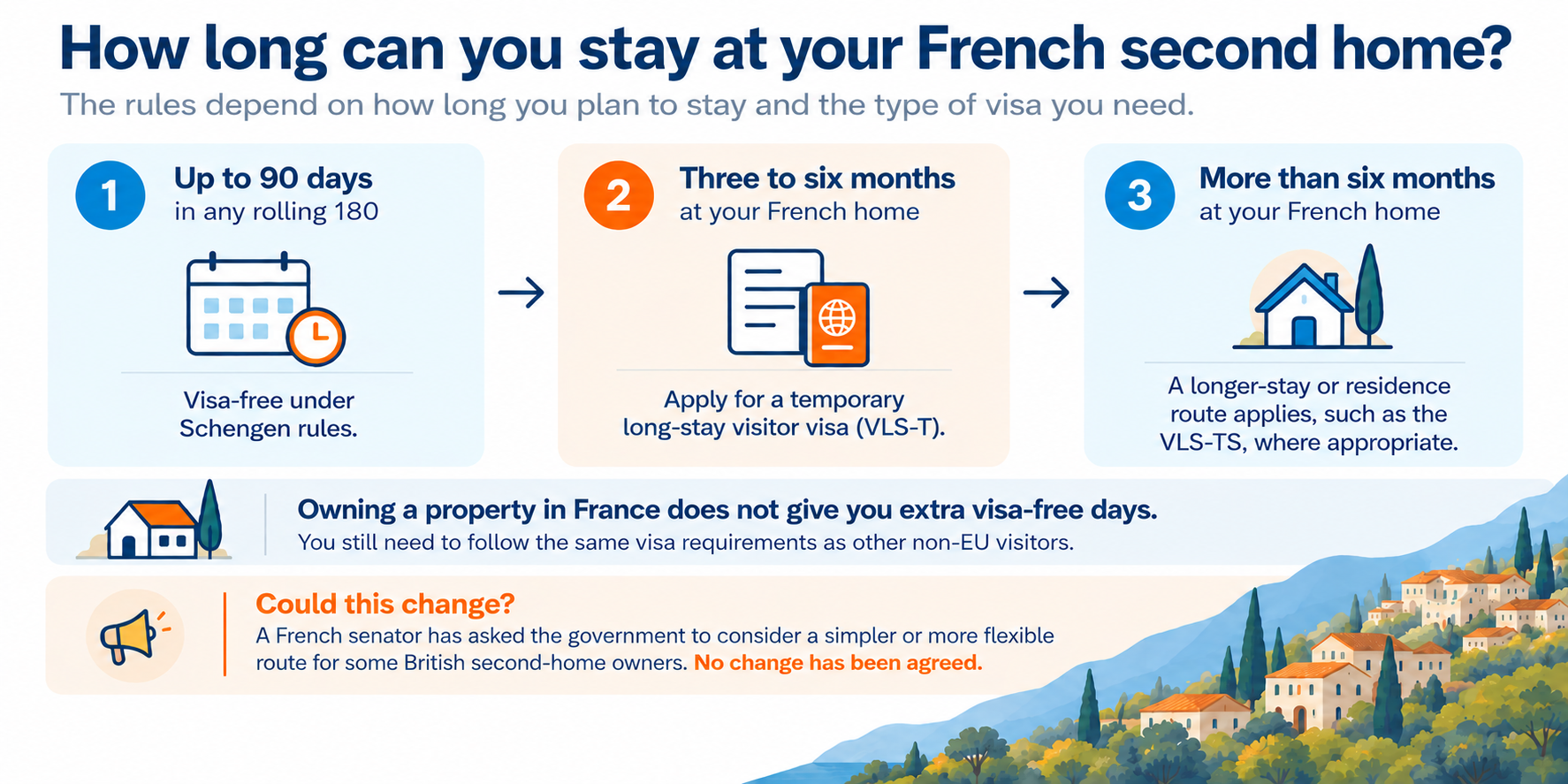 Infographic explaining how long British second-home owners can stay in France under current Schengen and long-stay visa rules